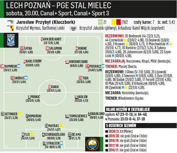 Lech Poznań - Stal Mielec