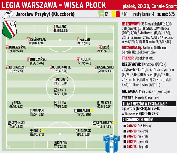 Legia Warszawa - Wisła Płock (20.30)