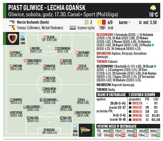 Piast Gliwice – Lechia Gdańsk