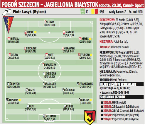 Pogoń Szczecin - Jagiellonia Białystok