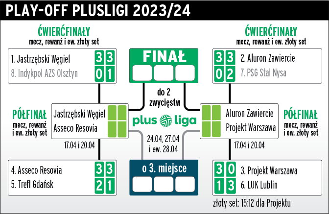 Play-off PlusLigi