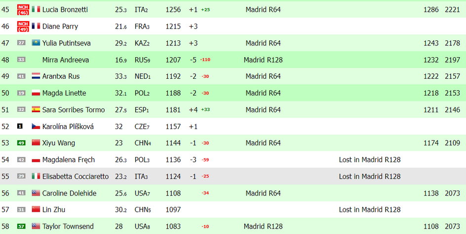 Ranking WTA "na żywo" po środowym meczu Polek