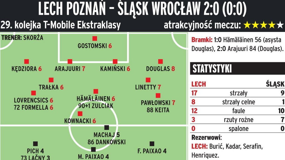 Lech Poznań - Śląsk Wrocław 2:0 (0:0) 