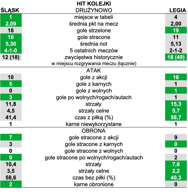 Przed nami hit kolejki: Śląsk Wrocław - Legia Warszawa. Garść statystyk od "PS" 