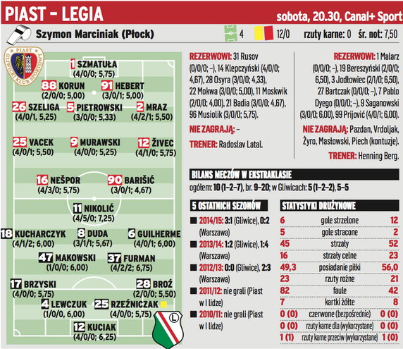 Piast Gliwice – Legia Warszawa