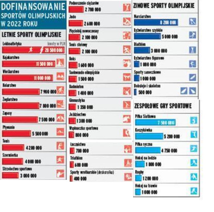 Dofinansowanie sportów olimpijskich w 2022 r.