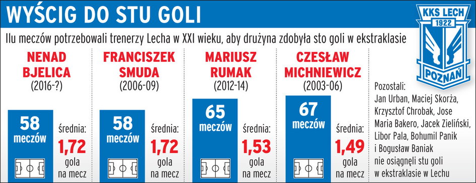 Trenerzy Lecha z setką na ławce