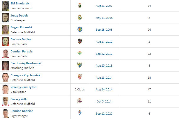 Polacy w La Liga w XXI w. Robert Lewandowski będzie kolejnym piłkarzem na tej liście