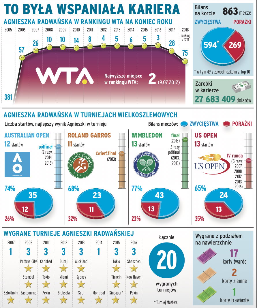 Podsumowanie kariery Agnieszki Radwańskiej 