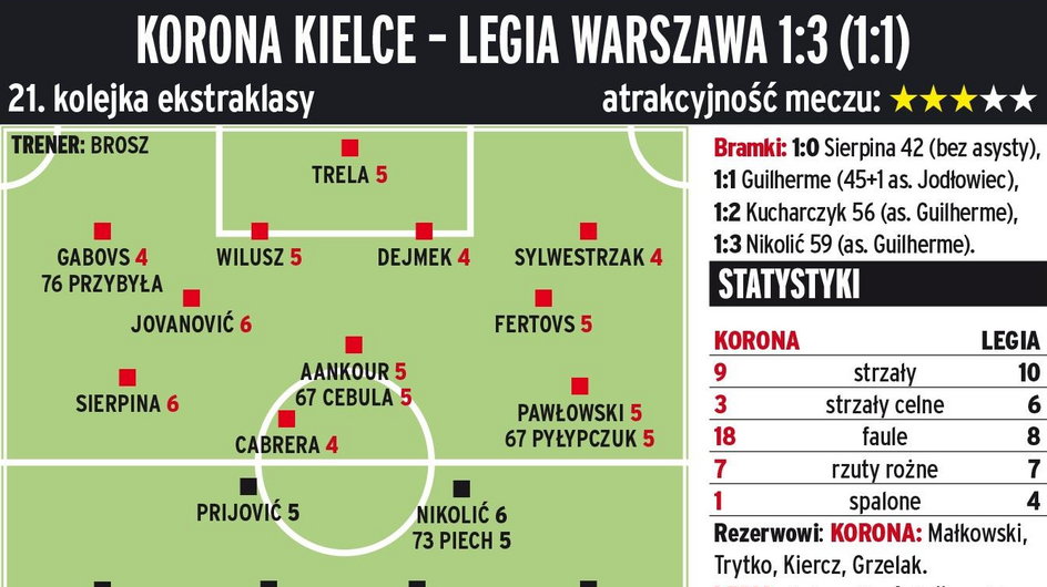 Podsumowanie 21. kolejki Ekstraklasy