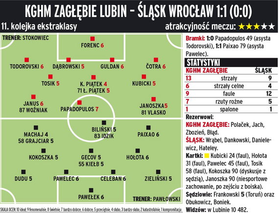 KGHM Zagłębie Lubin - Śląsk Wrocław 1:1 (0:0) 