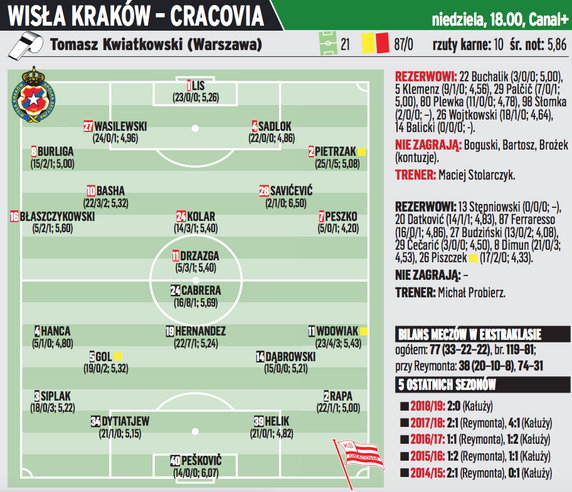 Wisła Kraków - Cracovia