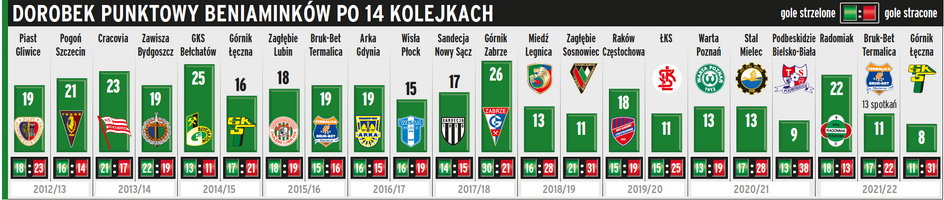 Dorobek punktowy beniaminków po 14 kolejkach