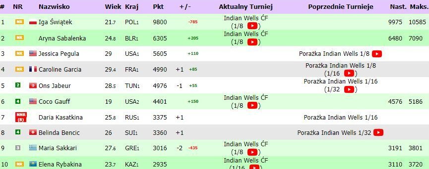 Tak wygląda ranking WTA