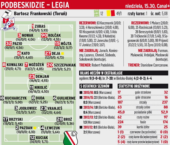 Podbeskidzie Bielsko-Biała - Legia Warszawa