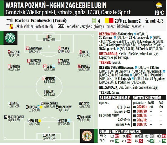 Warta Poznań - KGHM Zagłębie Lubin