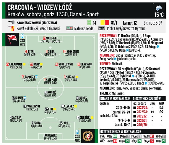 Cracovia – Widzew