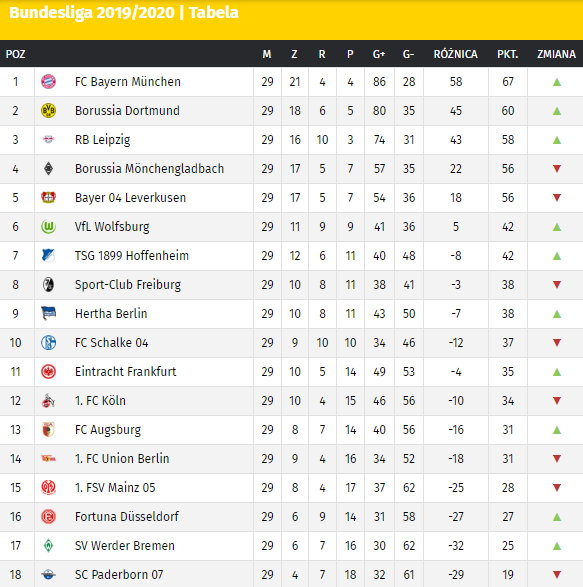 Tabela Bundesligi