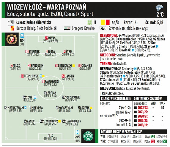 Widzew Łódź – Warta Poznań