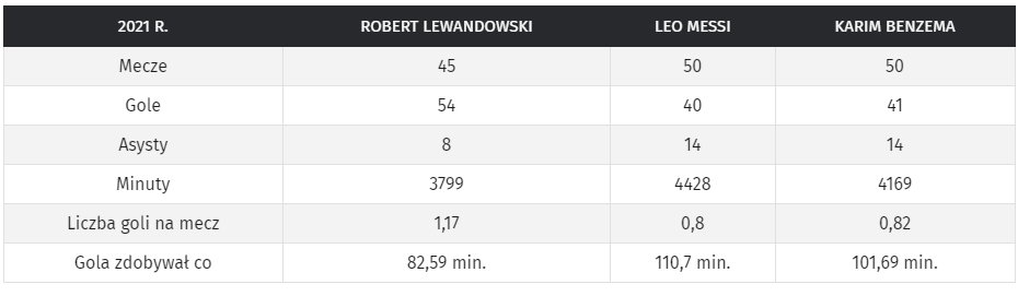 Osiągnięcia Roberta Lewandowskiego, Leo Messiego i Karima Benzemy w 2021 r.