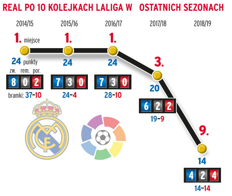 Real po 10 kolejkach LaLiga w ostatnich sezonach