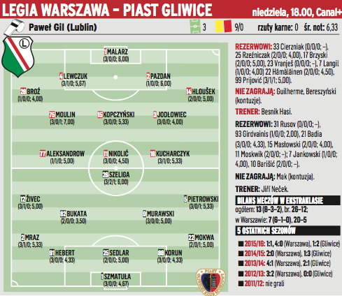 Legia Warszawa - Piast Gliwice