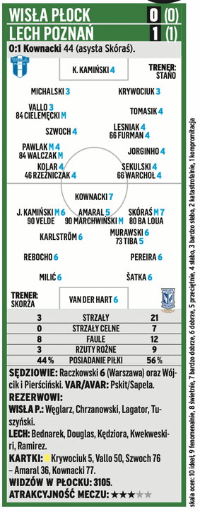 Wisła Płock - Lech Poznań