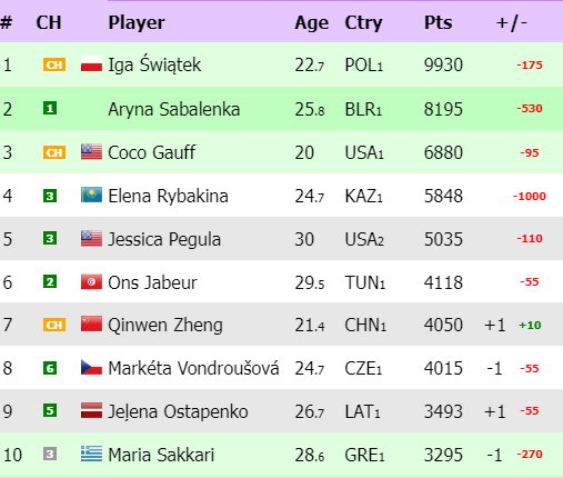 Ranking WTA "na żywo"