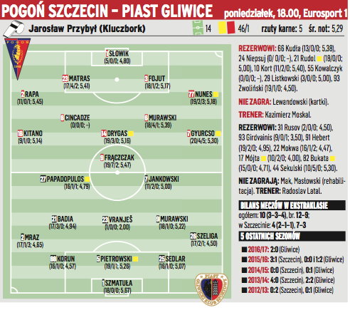 Pogoń Szczecin - Piast Gliwice