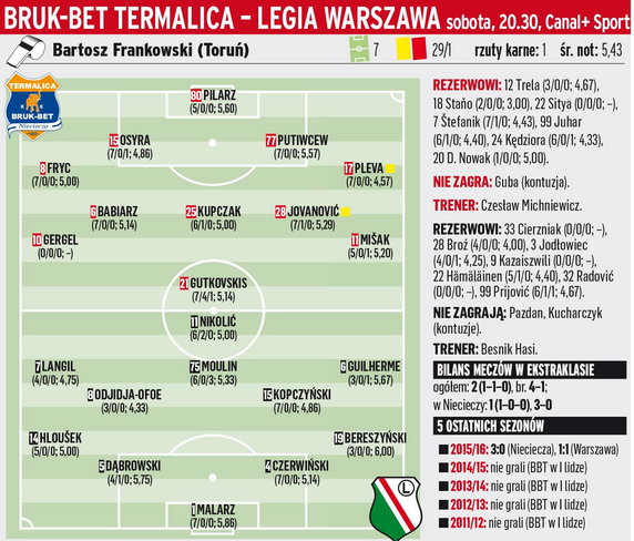 Bruk-Bet Termalica Nieciecza - Legia Warszawa  