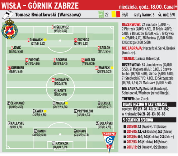 Wisła Kraków – Górnik Zabrze