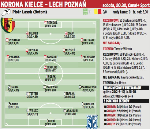 Korona Kielce - Lech Poznań