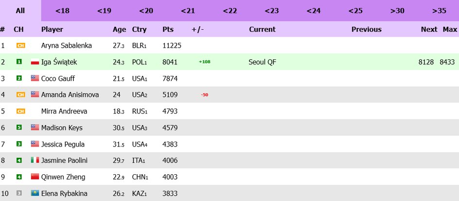 Ranking WTA Live