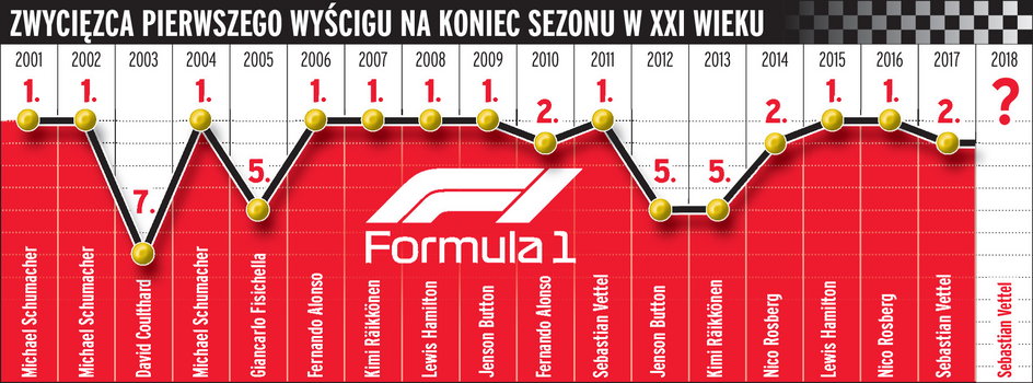 Zwycięzcy pierwszego wyścigu F1