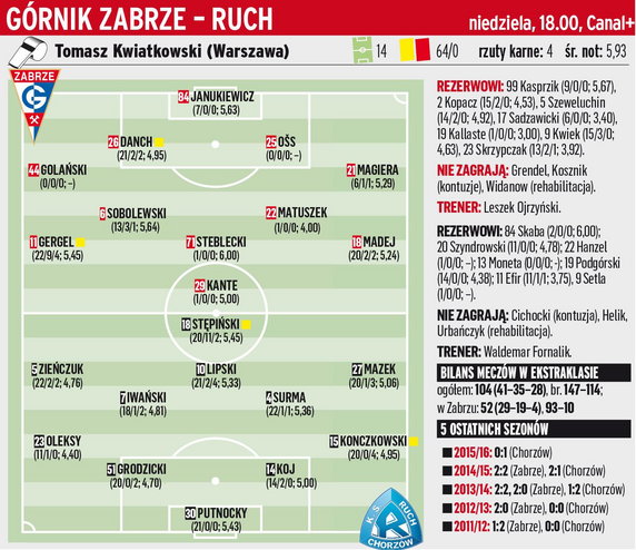 Górnik Zabrze – Ruch Chorzów