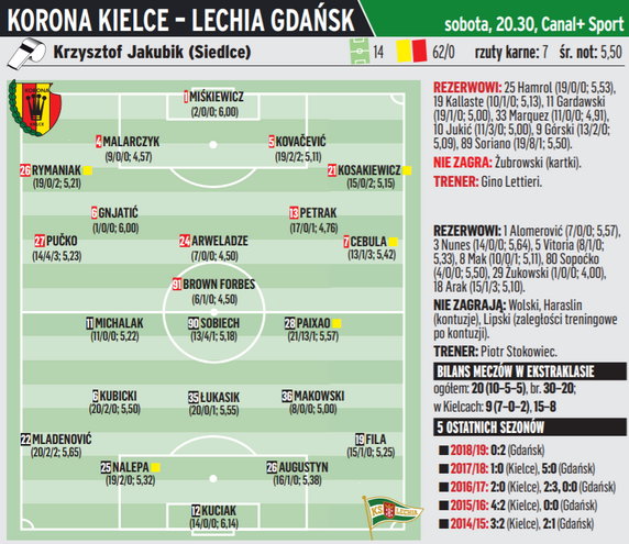 Korona Kielce - Lechia Gdańsk