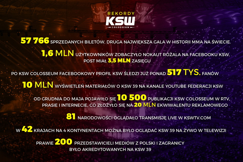 Rekordy KSW 39