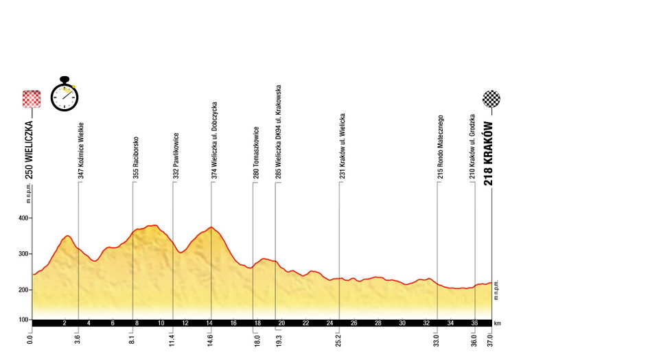 Tour de Pologne 2013 - profil 7. etapu