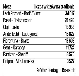 Liczba widzów na stadionie