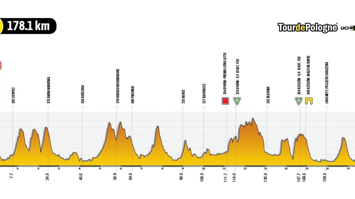 Profil 5. etapu 79. Tour de Pologne