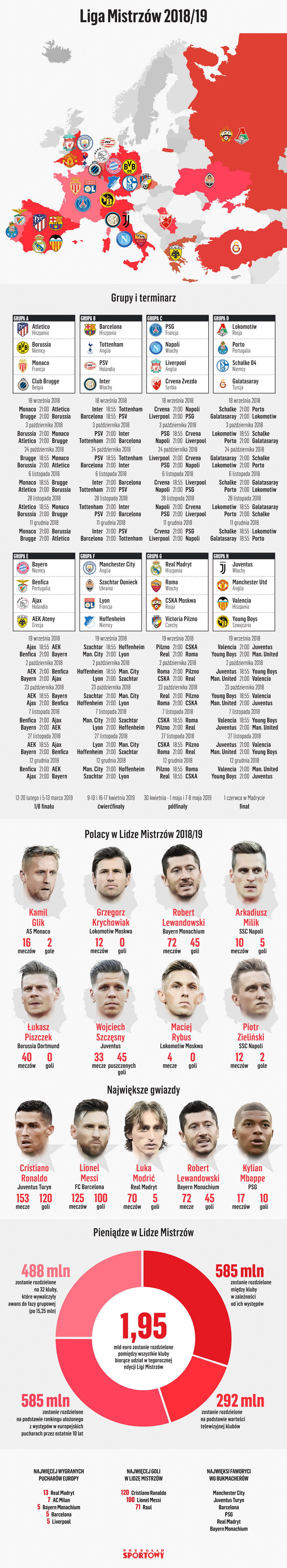 Liga Mistrzów 2018/2019 - faza grupowa