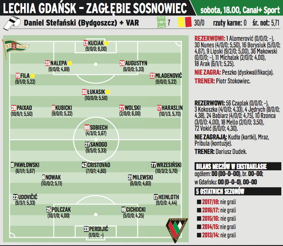  Lechia Gdańsk - Zagłębie Sosnowiec