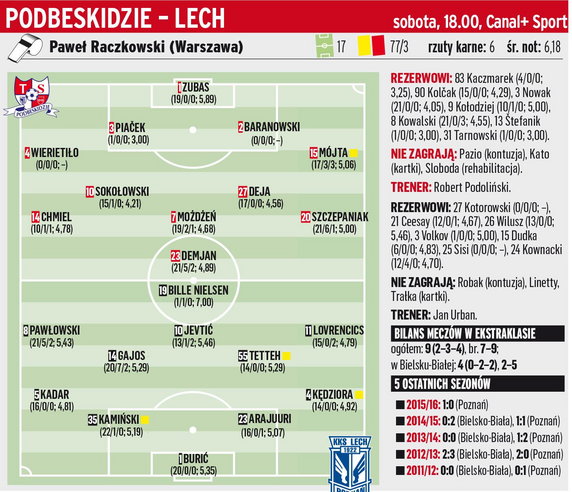 Podbeskidzie Bielsko-Biała – Lech Poznań