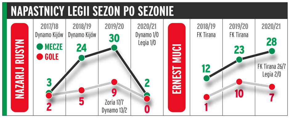 Nowi napastnicy Legii sezon po sezonie