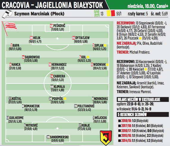 Cracovia - Jagiellonia