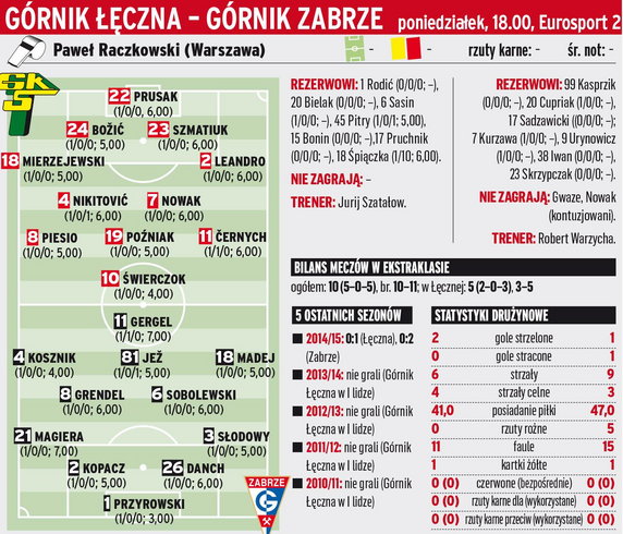 Górnik Łęczna - Górnik Zabrze