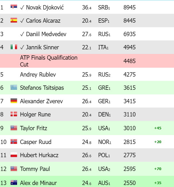 Ranking ATP Race