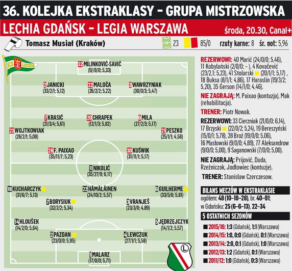 Lechia Gdańsk - Legia Warszawa