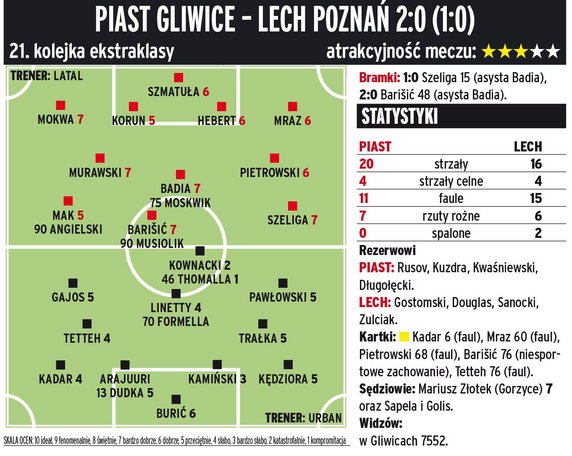 Piast Gliwice - Lech Poznań 2:0 (1:0) 
