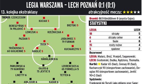 Legia Warszawa - Lech Poznań 0:1 (0:1) 